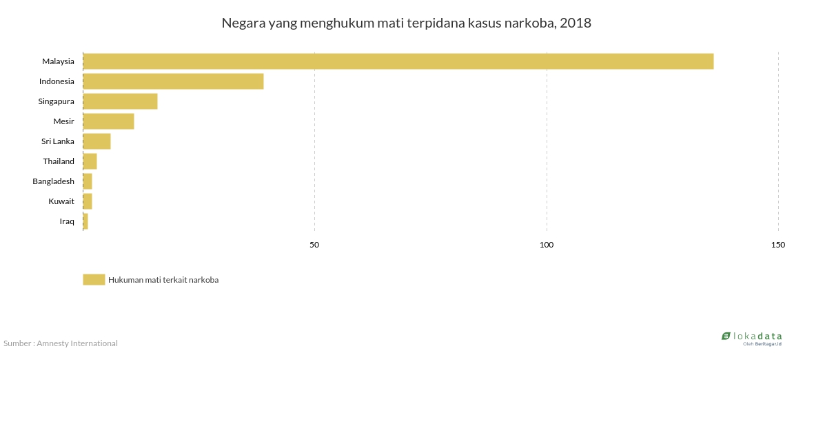 Negara yang menghukum mati terpidana kasus narkoba, 2018 