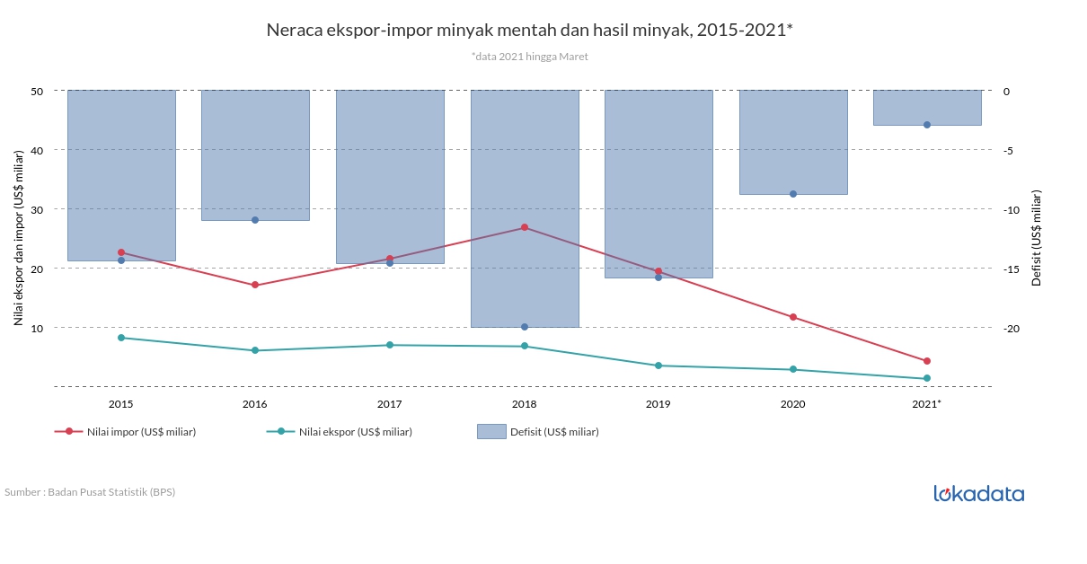 Neraca ekspor-impor minyak mentah dan hasil minyak, 2015-2021* 