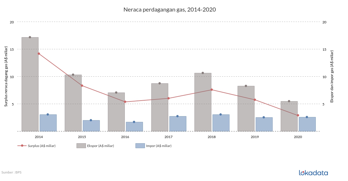 Neraca perdagangan gas, 2014-2020 