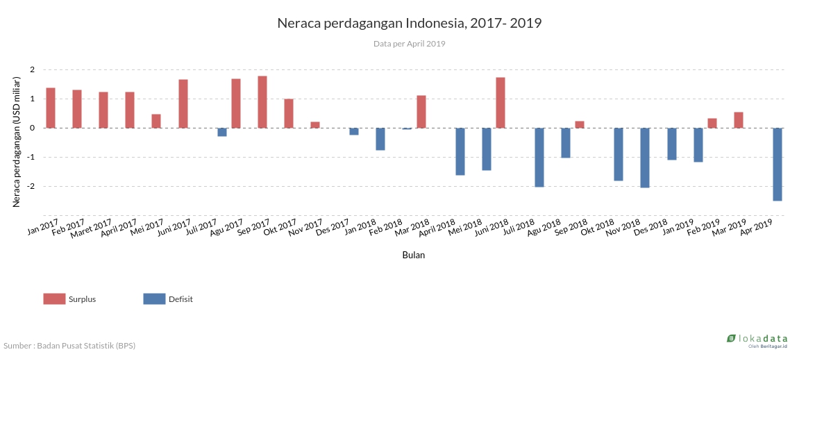 Neraca perdagangan Indonesia, 2017- 2019 