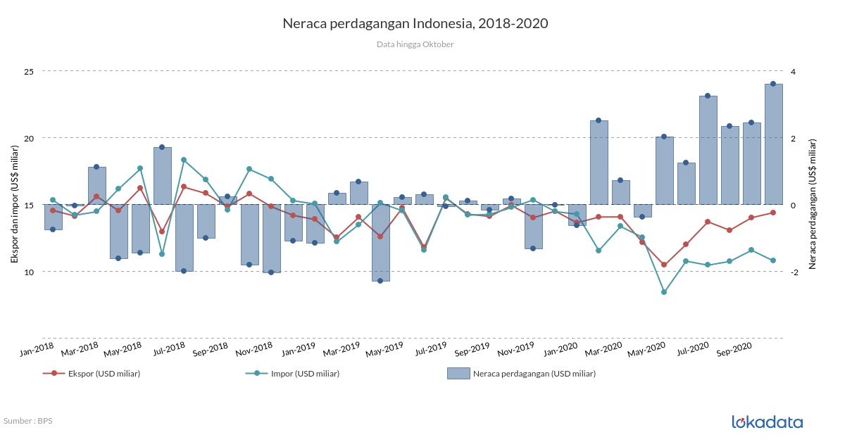 Neraca perdagangan Indonesia, 2018-2020 