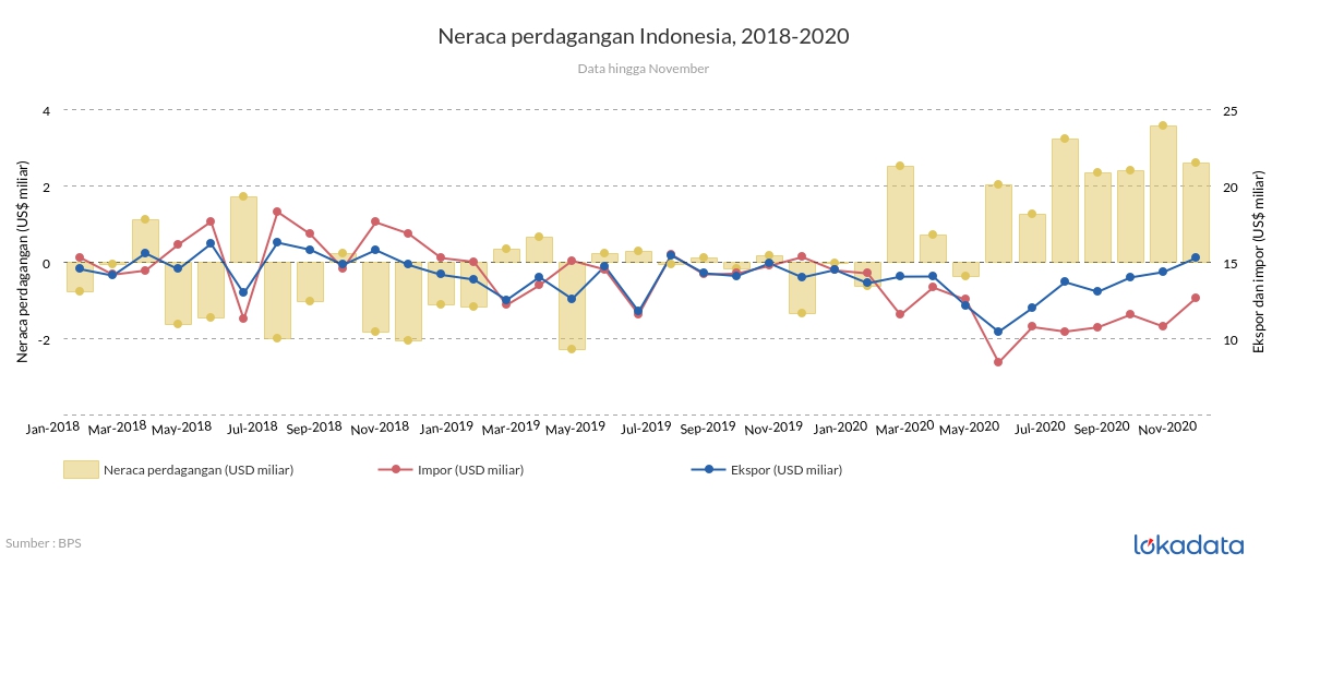 Neraca perdagangan Indonesia, 2018-2020 