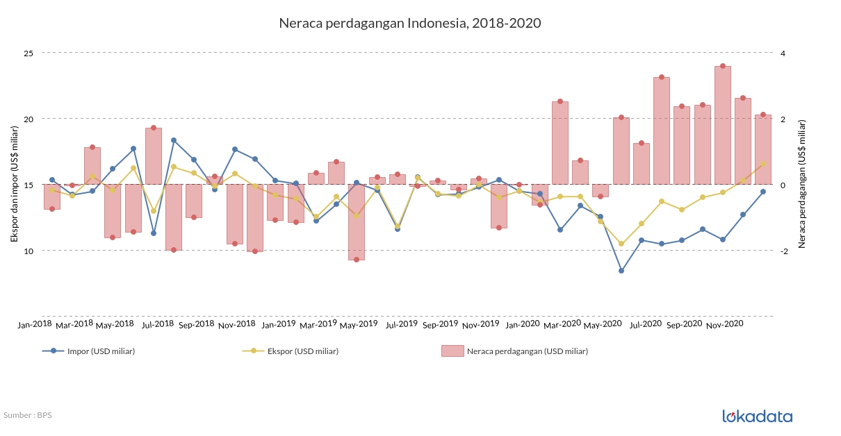 Neraca perdagangan Indonesia, 2018-2020 