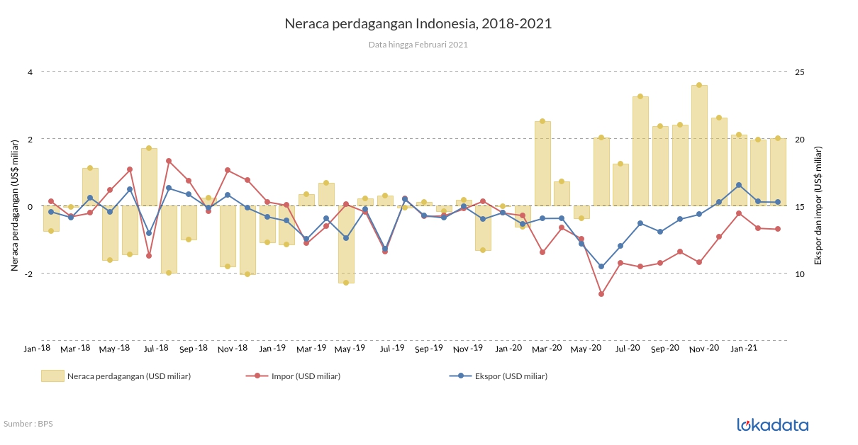 Neraca perdagangan Indonesia, 2018-2021 