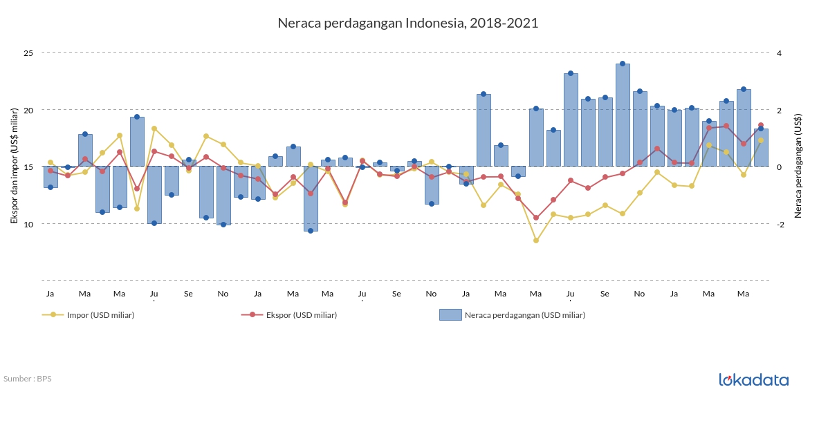 Neraca perdagangan Indonesia, 2018-2021 