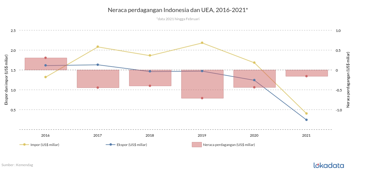 Neraca perdagangan Indonesia dan UEA, 2016-2021* 