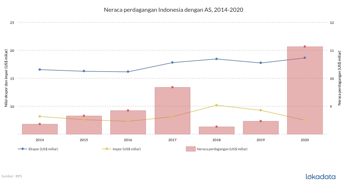 Neraca perdagangan Indonesia dengan AS, 2014-2020 