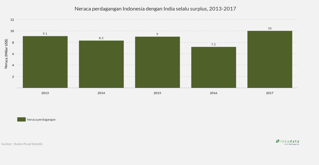 Neraca perdagangan Indonesia dengan India selalu surplus, 2013-2017 