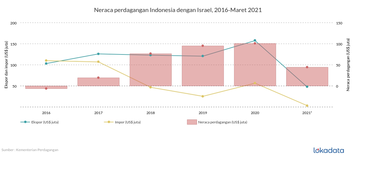 Neraca perdagangan Indonesia dengan Israel, 2016-Maret 2021 