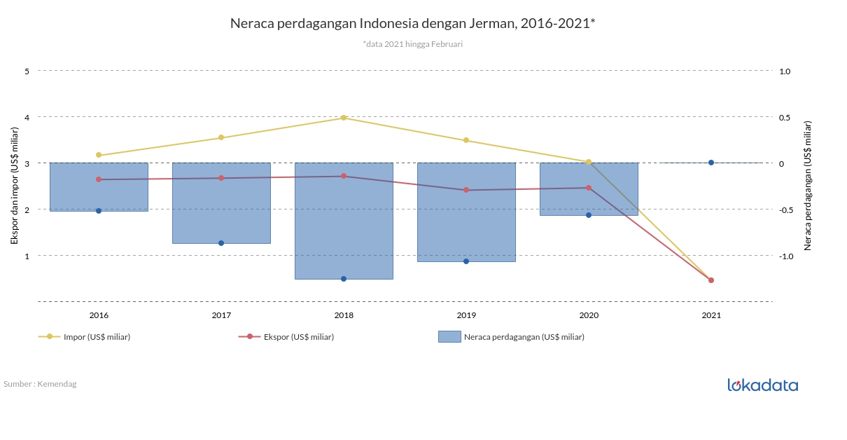 Neraca perdagangan Indonesia dengan Jerman, 2016-2021* 