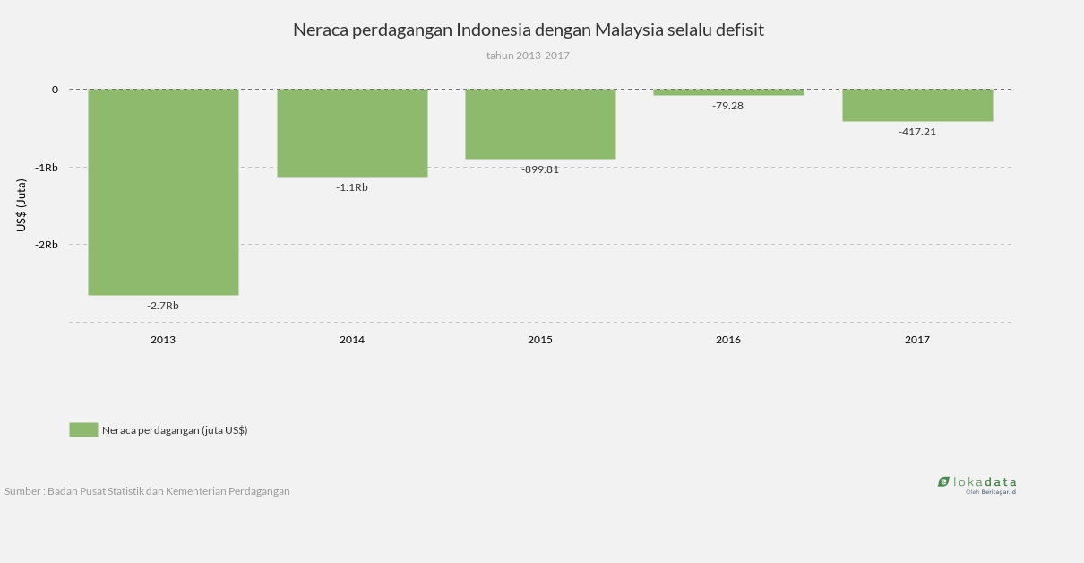 Neraca perdagangan Indonesia dengan Malaysia selalu defisit 