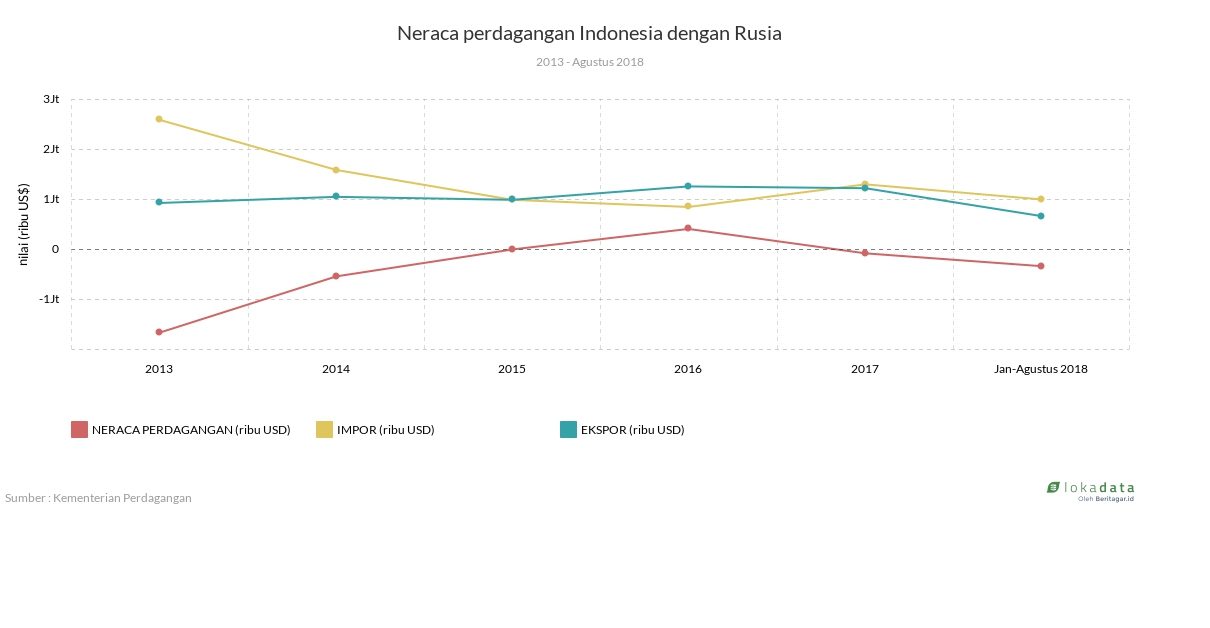 Neraca perdagangan Indonesia dengan Rusia 