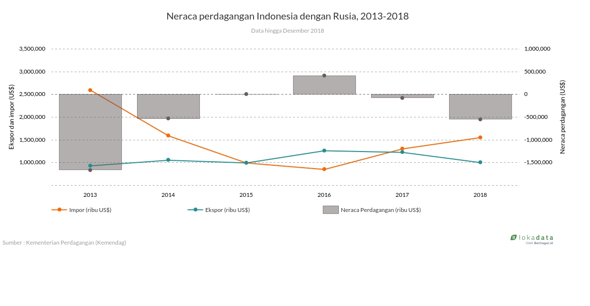 Neraca perdagangan Indonesia dengan Rusia, 2013-2018 