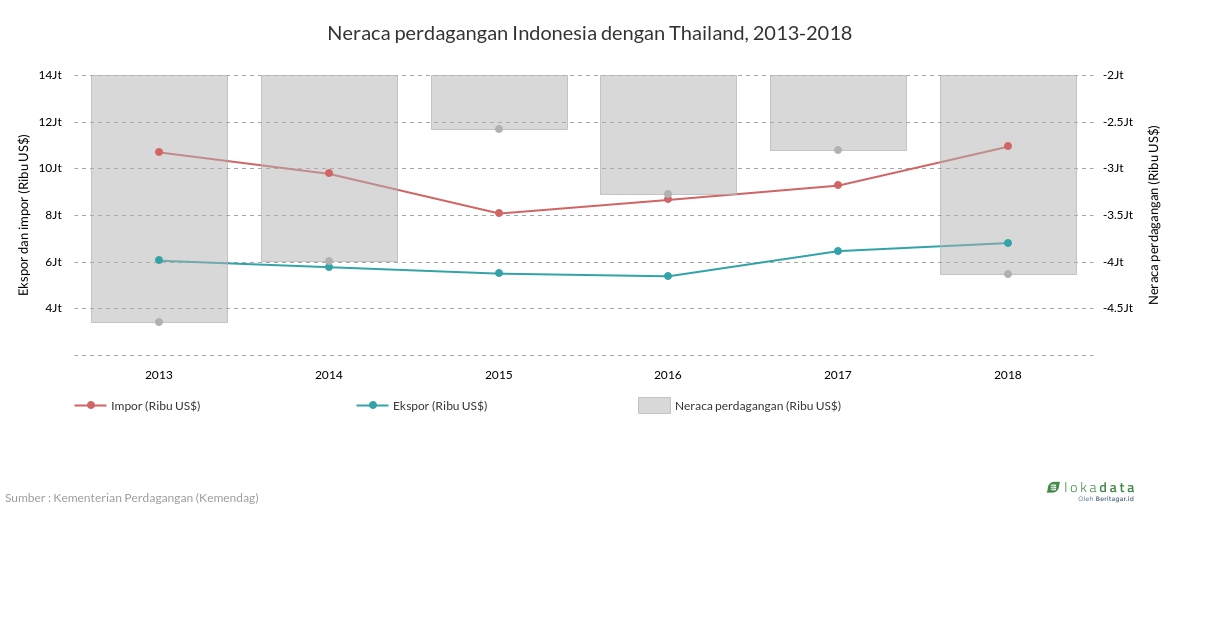 Neraca perdagangan Indonesia dengan Thailand, 2013-2018 