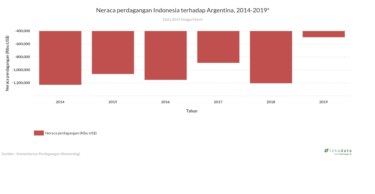 Neraca perdagangan Indonesia terhadap Argentina, 2014-2019* 