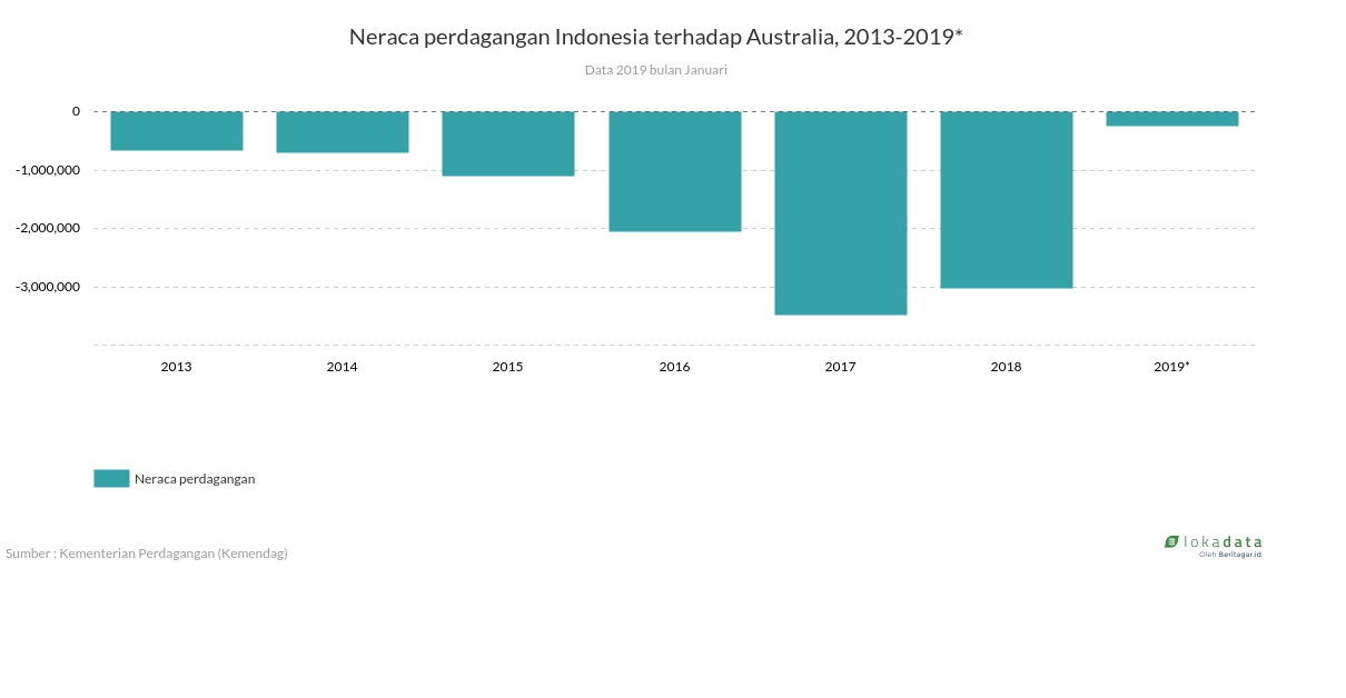 Neraca perdagangan Indonesia terhadap Australia, 2013-2019* 