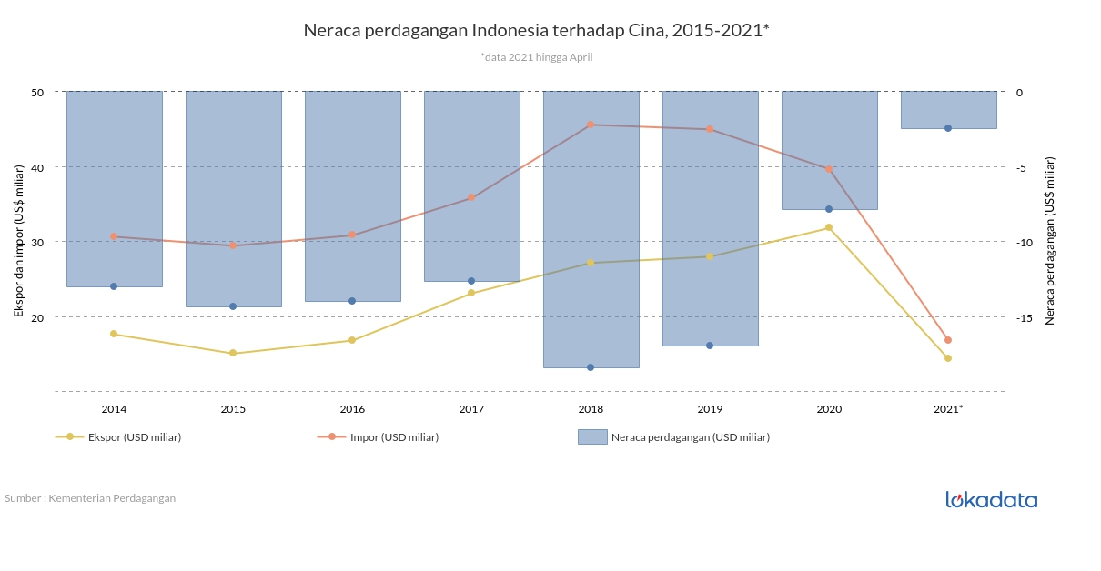 Neraca perdagangan Indonesia terhadap Cina, 2015-2021* 