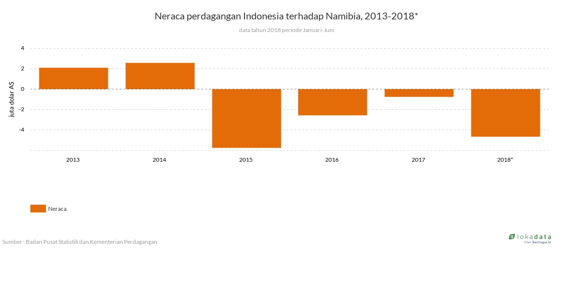 Neraca perdagangan Indonesia terhadap Namibia, 2013-2018* 