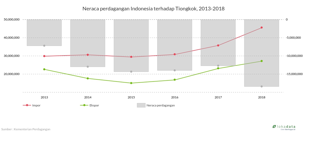 Neraca perdagangan Indonesia terhadap Tiongkok, 2013-2018 