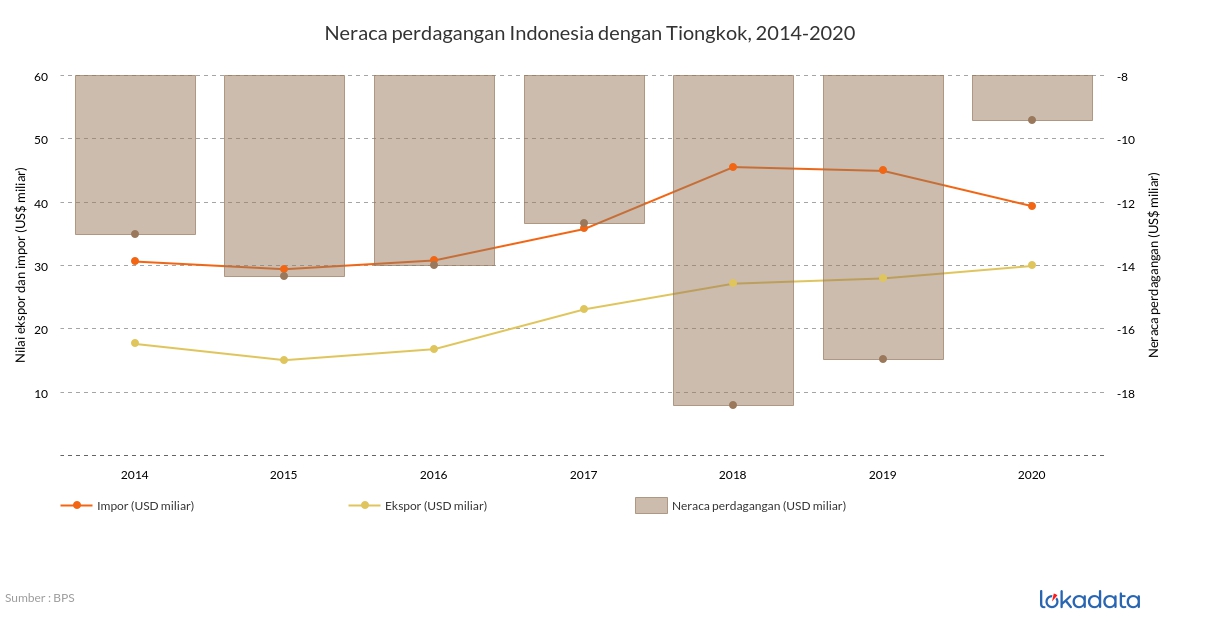 Neraca perdagangan Indonesia dengan Tiongkok, 2014-2020 