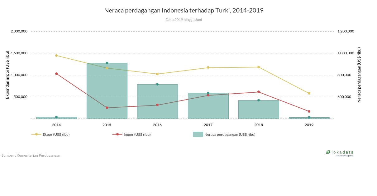 Neraca perdagangan Indonesia terhadap Turki, 2014-2019 