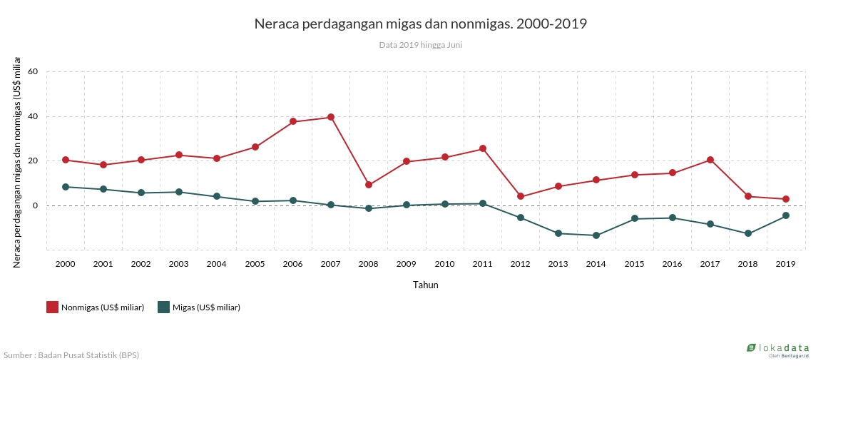 Neraca perdagangan migas dan nonmigas. 2000-2019 