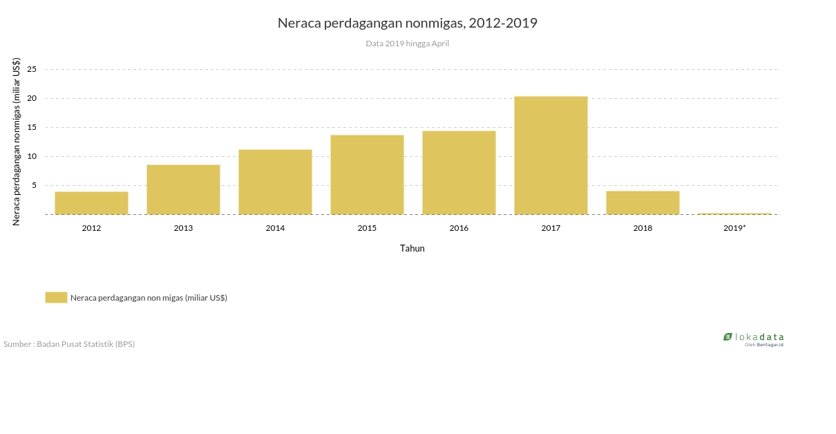 Neraca perdagangan nonmigas, 2012-2019 