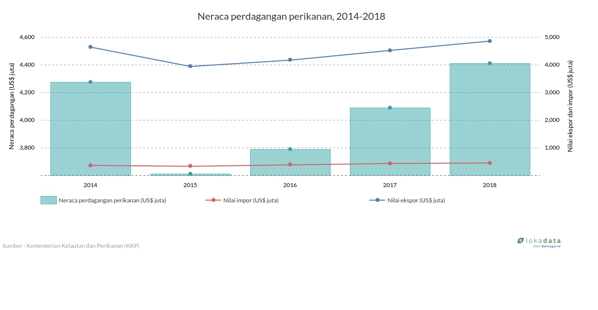 Neraca perdagangan perikanan, 2014-2018 