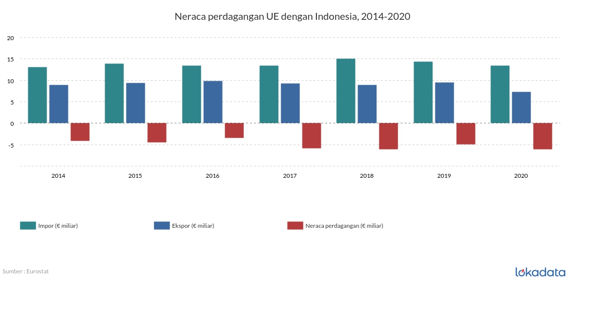 Neraca perdagangan UE dengan Indonesia, 2014-2020 