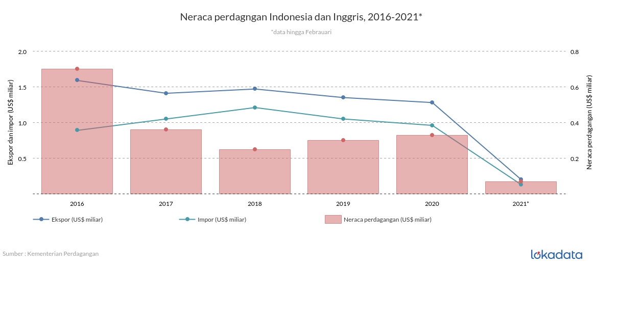 Neraca perdagangan Indonesia dan Inggris, 2016-2021* 