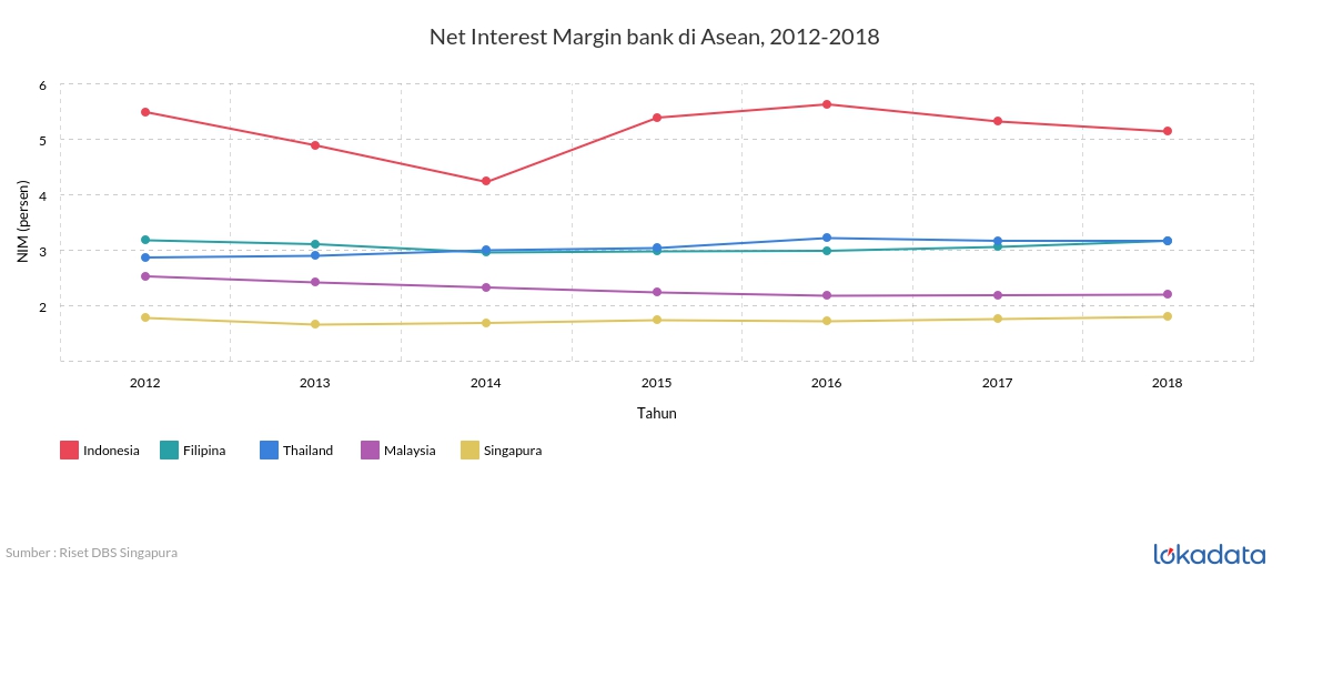 Interest margin