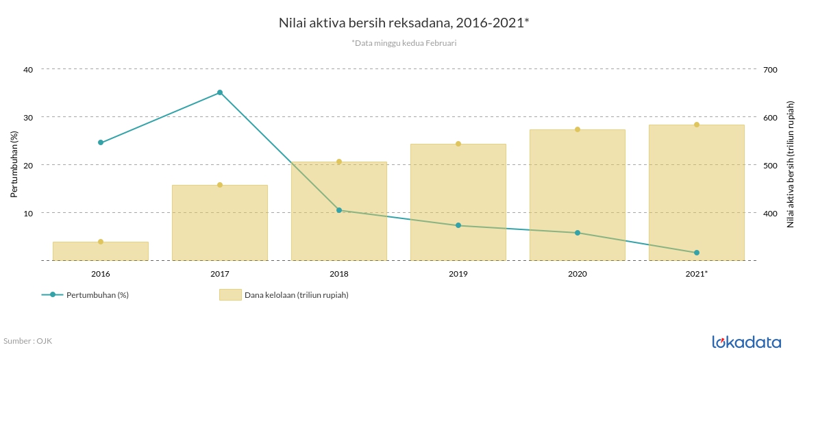 Nilai aktiva bersih reksadana, 2016-2021* 