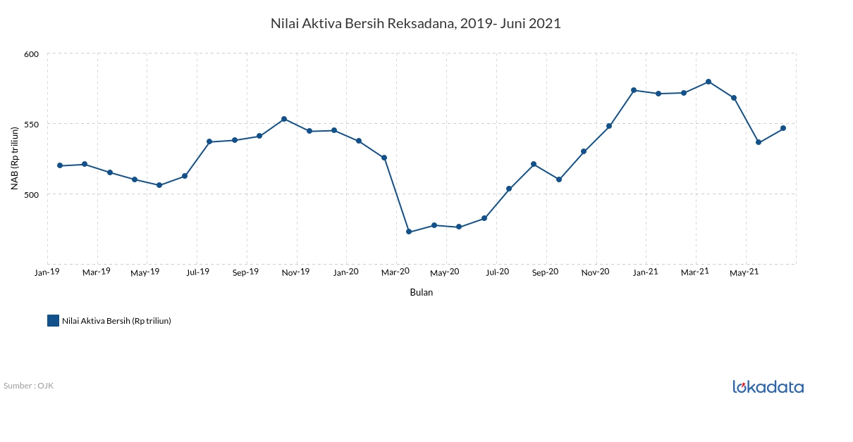 Nilai Aktiva Bersih Reksadana, 2019- Juni 2021 