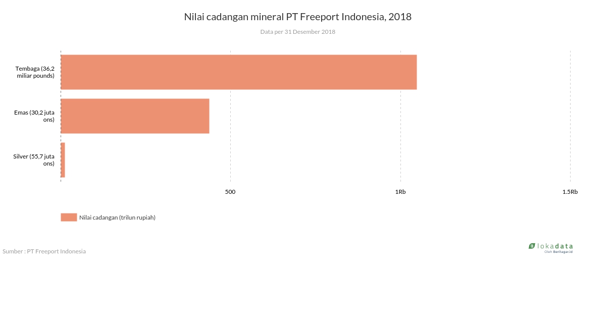 Nilai cadangan mineral PT Freeport Indonesia, 2018 