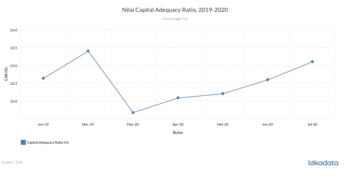 Capital adequacy