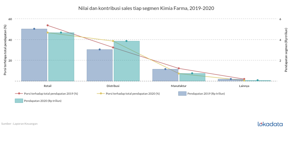 Nilai dan kontribusi sales tiap segmen Kimia Farma, 2019-2020 