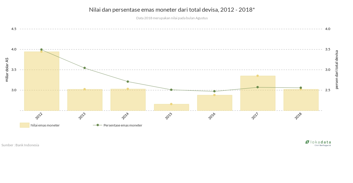 Nilai dan persentase emas moneter dari total devisa, 2012 - 2018* 