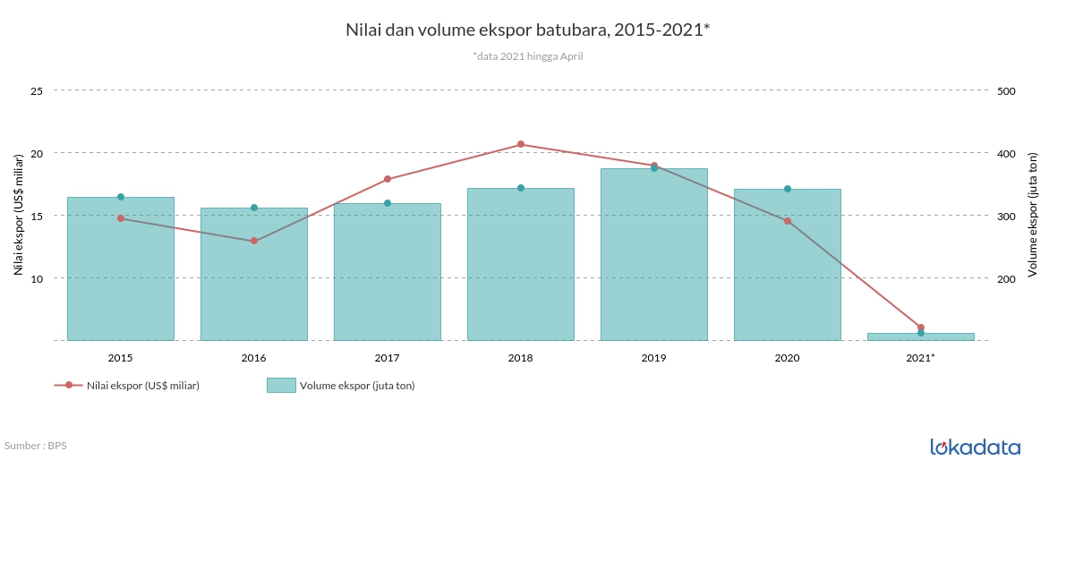 Nilai dan volume ekspor batubara, 2015-2021* 