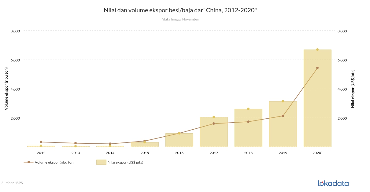 Nilai dan volume ekspor besi/baja ke China, 2012-2020* 