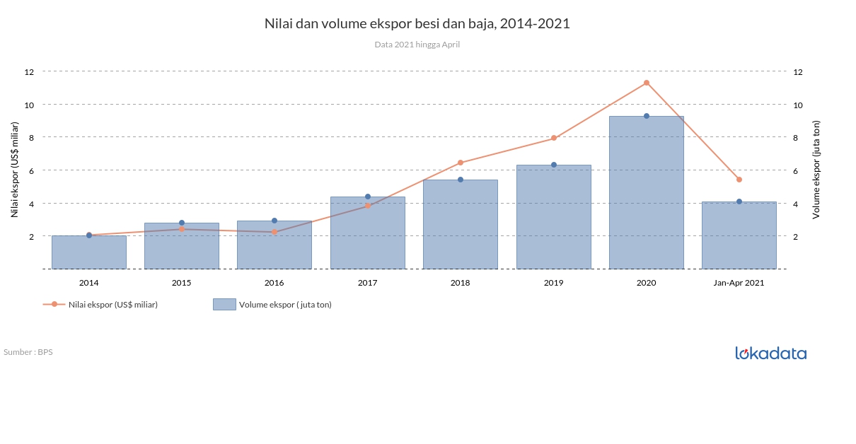 Nilai dan volume ekspor besi dan baja, 2014-2021 