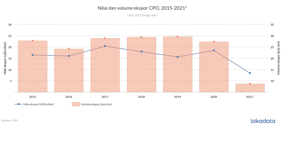 Nilai dan volume ekspor CPO, 2015-2021* 