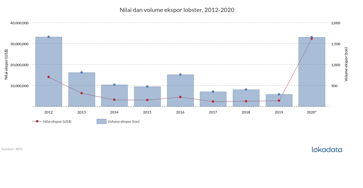 Nilai dan volume ekspor lobster, 2012-2020 