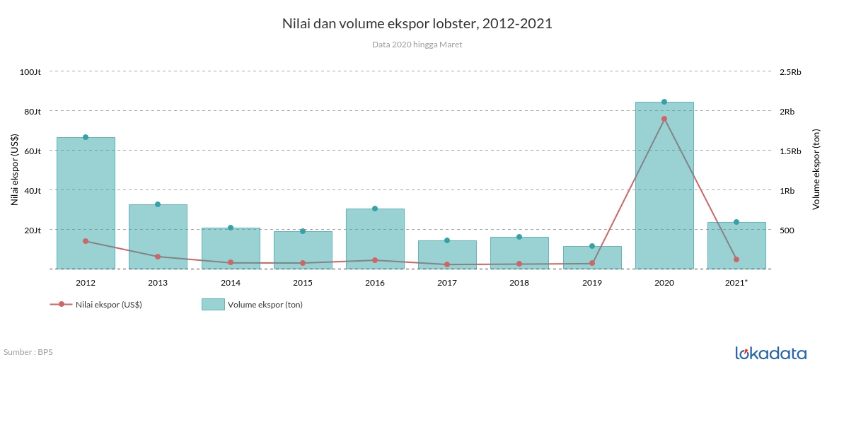 Nilai dan volume ekspor lobster, 2012-2021 