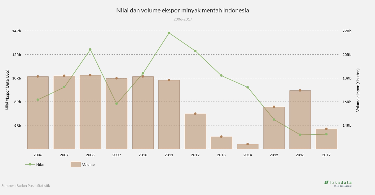 Nilai dan volume ekspor minyak mentah Indonesia 