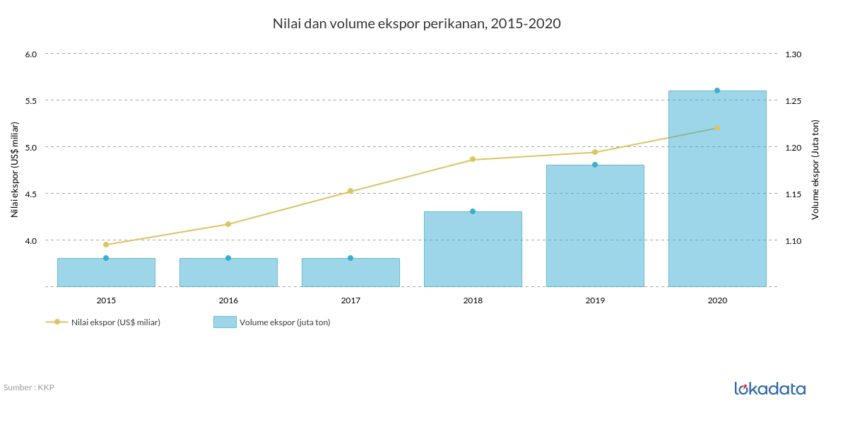 Nilai dan volume ekspor perikanan, 2015-2020 