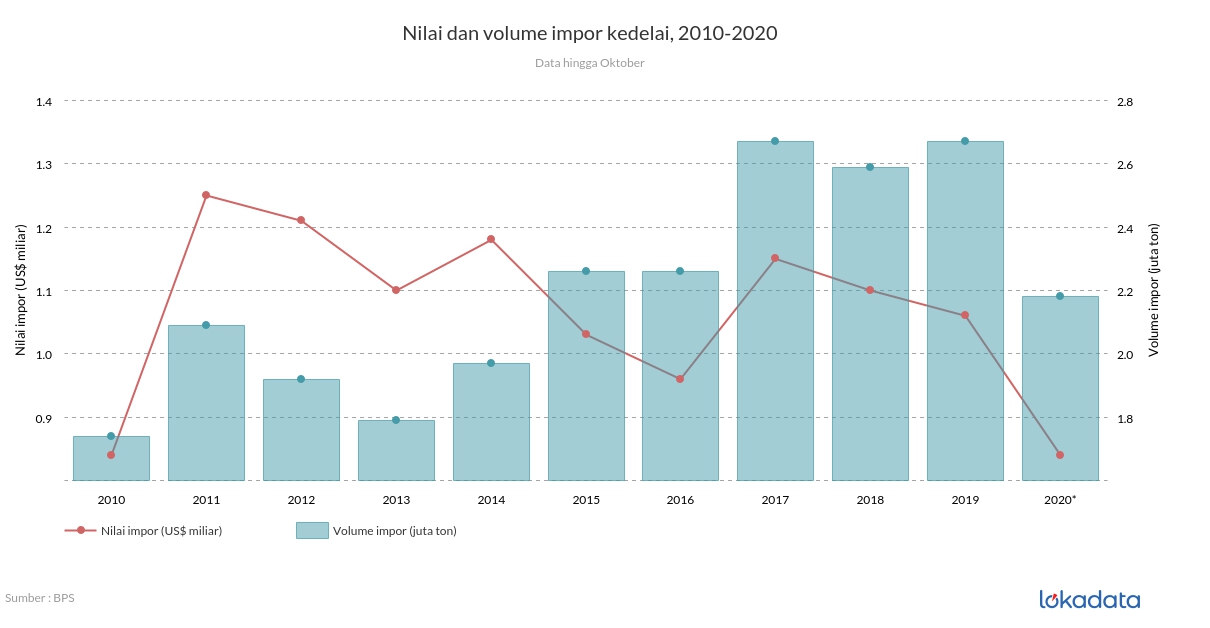 Nilai dan volume impor kedelai, 2010-2020 