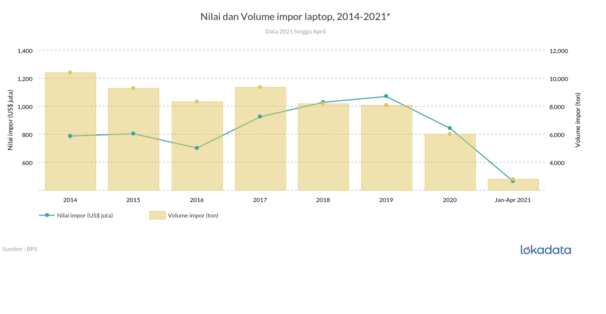 Nilai dan Volume impor laptop, 2014-2021* 