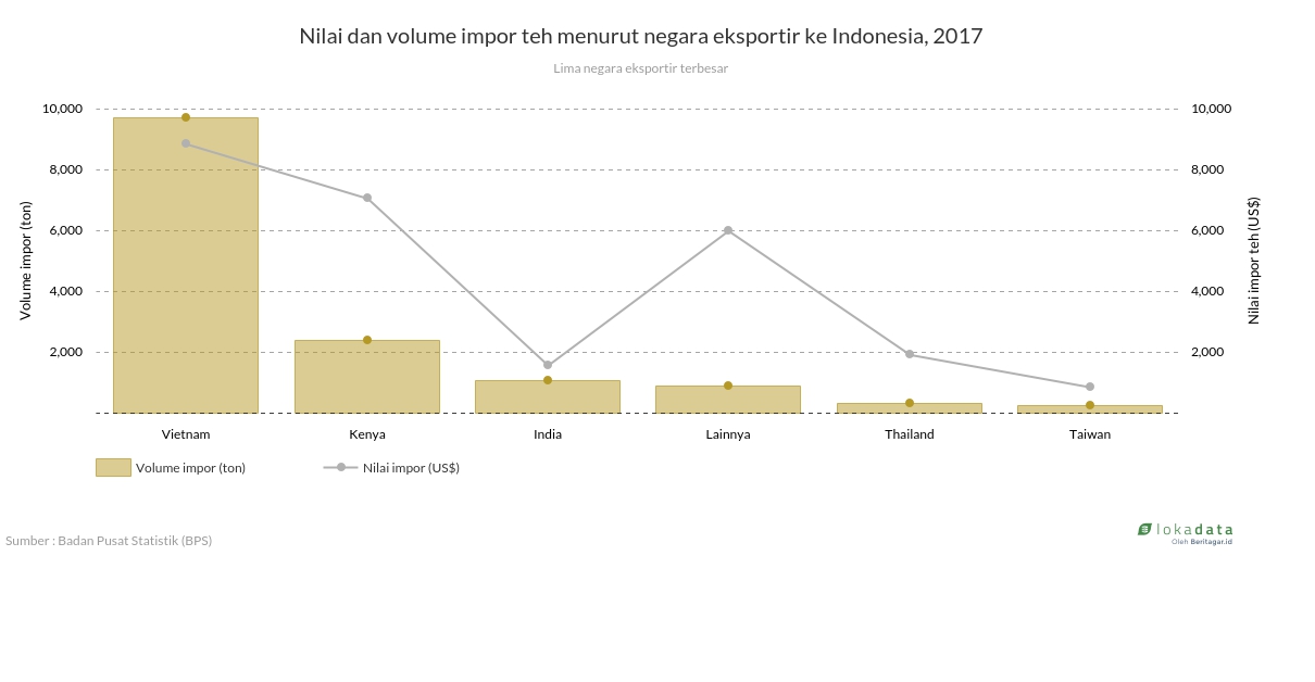 Nilai dan volume impor teh menurut negara eksportir ke Indonesia, 2017 