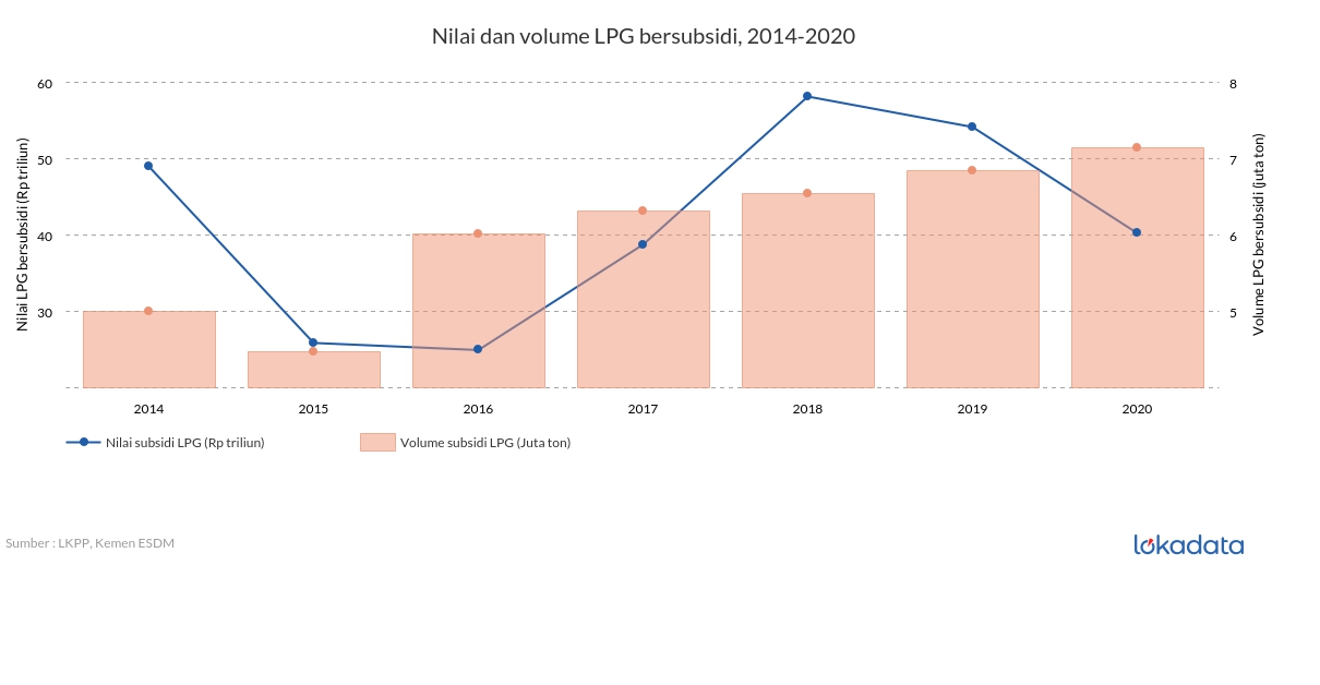 Nilai dan volume LPG bersubsidi, 2014-2020 