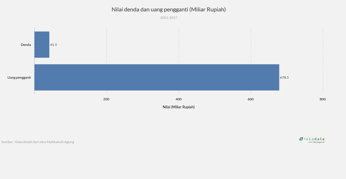 Nilai denda dan uang pengganti (Miliar Rupiah) 